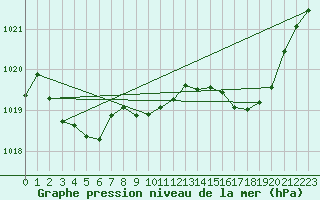 Courbe de la pression atmosphrique pour Millau (12)