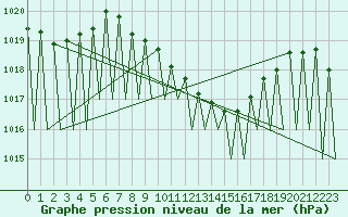 Courbe de la pression atmosphrique pour Grenchen