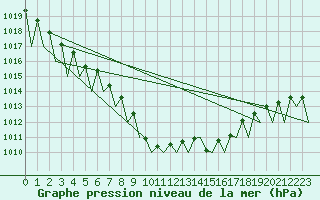 Courbe de la pression atmosphrique pour Ostrava / Mosnov