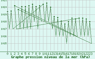 Courbe de la pression atmosphrique pour Grenchen
