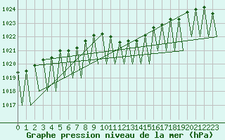 Courbe de la pression atmosphrique pour Linz / Hoersching-Flughafen