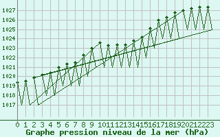 Courbe de la pression atmosphrique pour Salzburg-Flughafen