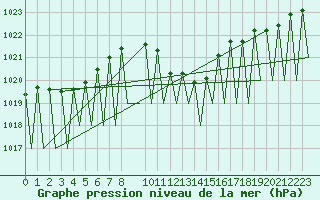 Courbe de la pression atmosphrique pour Augsburg