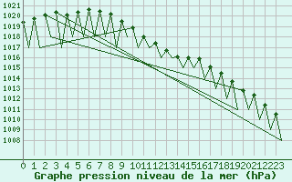 Courbe de la pression atmosphrique pour Suceava / Salcea