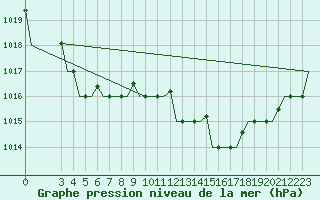 Courbe de la pression atmosphrique pour Rimini