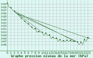 Courbe de la pression atmosphrique pour Vlissingen