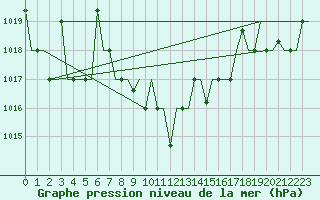 Courbe de la pression atmosphrique pour Ioannina Airport