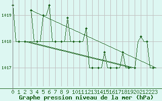 Courbe de la pression atmosphrique pour Odesa