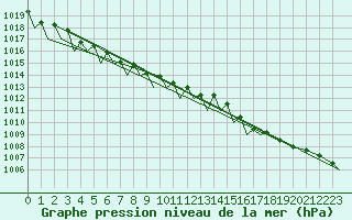 Courbe de la pression atmosphrique pour Bardufoss