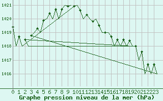 Courbe de la pression atmosphrique pour Fritzlar