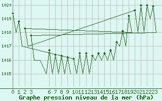 Courbe de la pression atmosphrique pour Laupheim