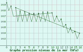 Courbe de la pression atmosphrique pour Buechel