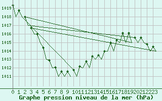 Courbe de la pression atmosphrique pour Platform Awg-1 Sea