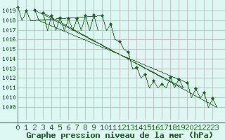 Courbe de la pression atmosphrique pour Zaragoza / Aeropuerto