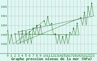 Courbe de la pression atmosphrique pour Vigo / Peinador