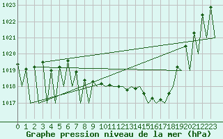 Courbe de la pression atmosphrique pour Niederstetten