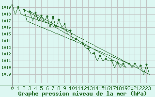 Courbe de la pression atmosphrique pour Bratislava Ivanka