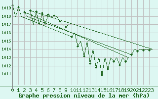 Courbe de la pression atmosphrique pour Pamplona (Esp)