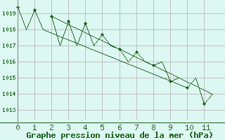 Courbe de la pression atmosphrique pour Laupheim