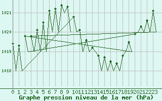 Courbe de la pression atmosphrique pour Lugano (Sw)