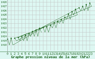 Courbe de la pression atmosphrique pour Lappeenranta