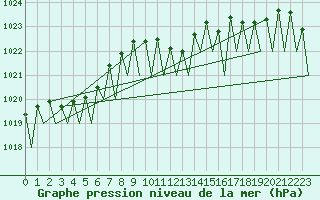 Courbe de la pression atmosphrique pour Beograd / Surcin