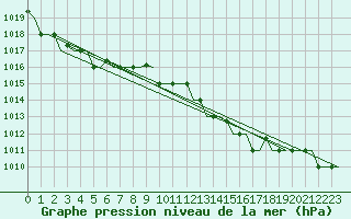 Courbe de la pression atmosphrique pour Torino / Caselle