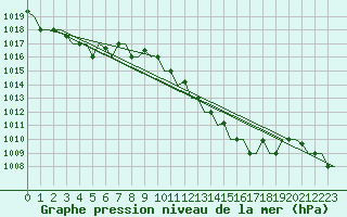 Courbe de la pression atmosphrique pour Olbia / Costa Smeralda