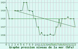 Courbe de la pression atmosphrique pour Adana / Sakirpasa