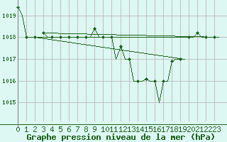 Courbe de la pression atmosphrique pour Annaba