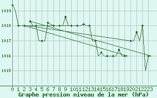Courbe de la pression atmosphrique pour Dar-El-Beida