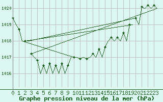 Courbe de la pression atmosphrique pour Asturias / Aviles