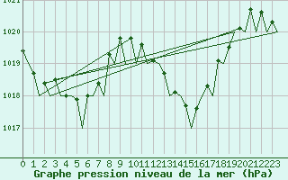 Courbe de la pression atmosphrique pour Almeria / Aeropuerto