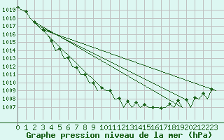 Courbe de la pression atmosphrique pour Platform L9-ff-1 Sea