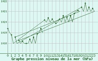 Courbe de la pression atmosphrique pour Asturias / Aviles