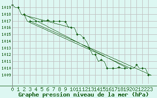 Courbe de la pression atmosphrique pour Bergamo / Orio Al Serio