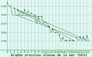 Courbe de la pression atmosphrique pour Wunstorf