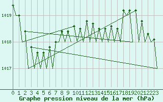 Courbe de la pression atmosphrique pour Le Goeree