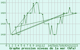 Courbe de la pression atmosphrique pour Verona / Villafranca