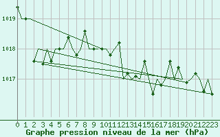 Courbe de la pression atmosphrique pour San Sebastian (Esp)