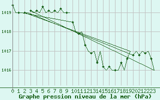 Courbe de la pression atmosphrique pour Wien / Schwechat-Flughafen