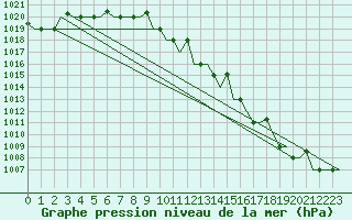 Courbe de la pression atmosphrique pour Murmansk