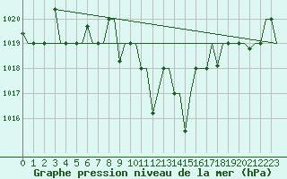 Courbe de la pression atmosphrique pour Ioannina Airport