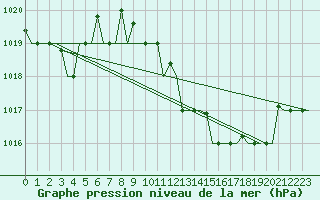 Courbe de la pression atmosphrique pour Milano / Malpensa