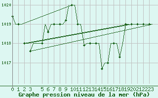 Courbe de la pression atmosphrique pour Nouasseur