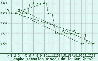 Courbe de la pression atmosphrique pour Kerkyra Airport