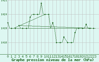 Courbe de la pression atmosphrique pour Enfidha Hammamet