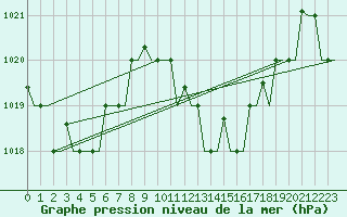 Courbe de la pression atmosphrique pour Enfidha Hammamet