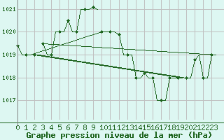 Courbe de la pression atmosphrique pour Milano / Malpensa