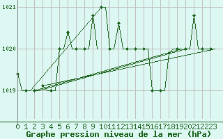 Courbe de la pression atmosphrique pour Alghero